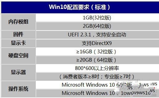 Win10配置要求 Windows10推荐配置/最低配置一览