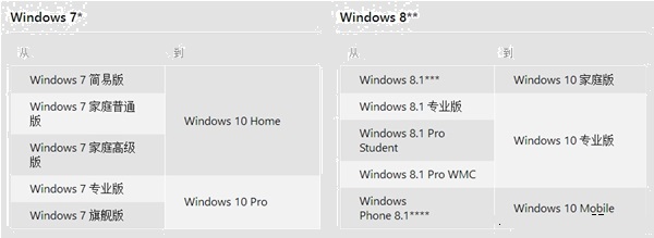 免费升级Win10正式版常见问题