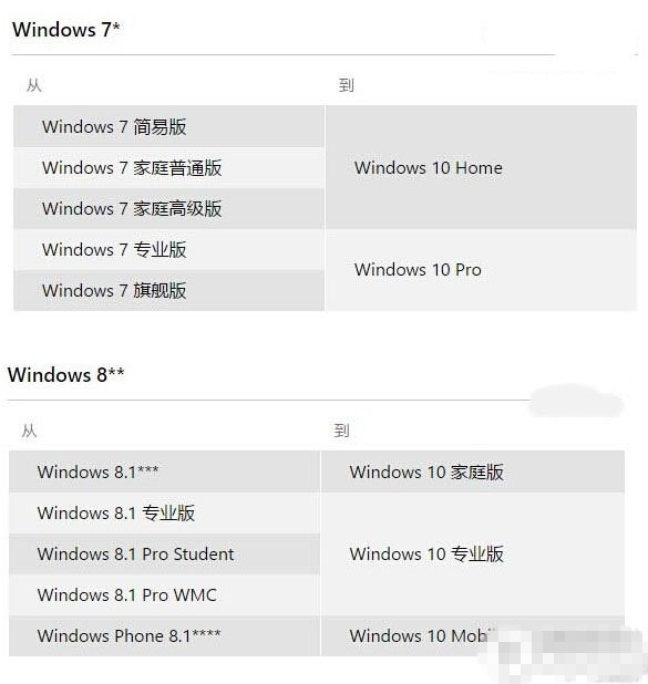 win10升级预定能不能取消？Win10免费升级已知问答汇总