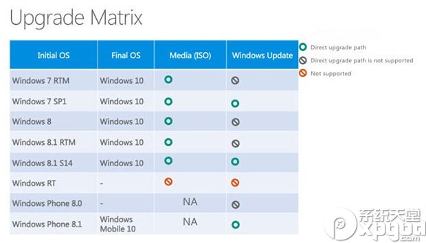 哪些版本可以免费升级win10