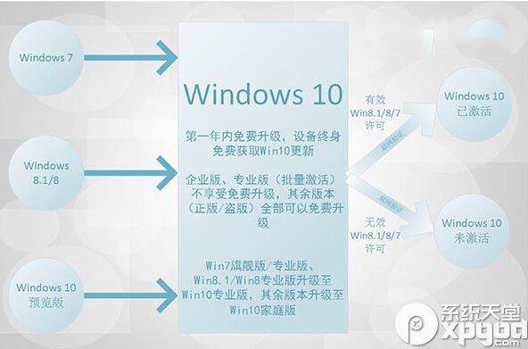 哪些版本可以免费升级win10