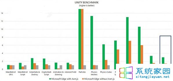 微软将为Win10中的Chakra引擎和Edge浏览器带来Asm.js支持