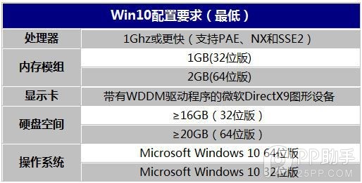 微软win10标准配置和最低配置要求公布 支持1G内存放心升级