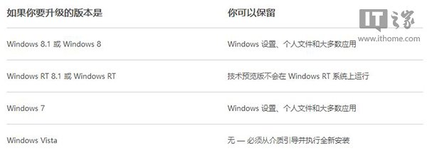 安装Win10技术预览版系统问题答疑和注意事项