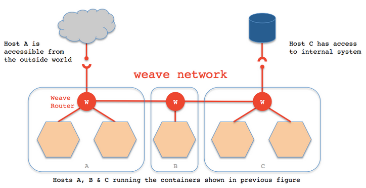 LinuxϵͳʹDockerԼWeaveNginx