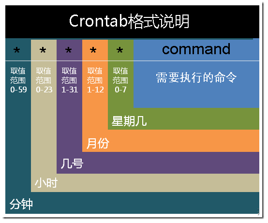 linux命令大全之crontab命令使用详解