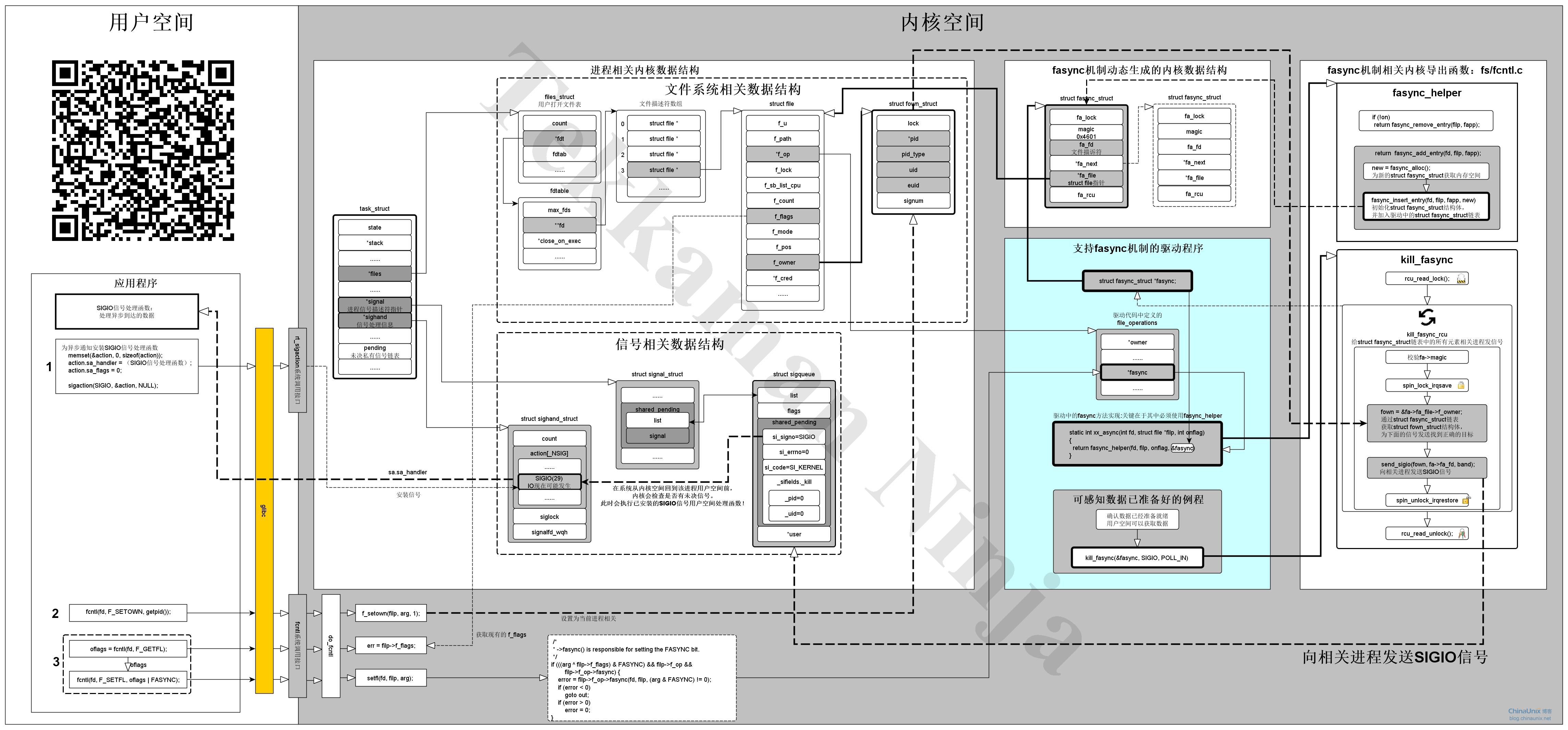 Linux内核驱动fsync机制实现图解