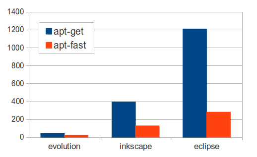 Ubuntuϵͳʹapt-fastӿapt-getصĽ̳