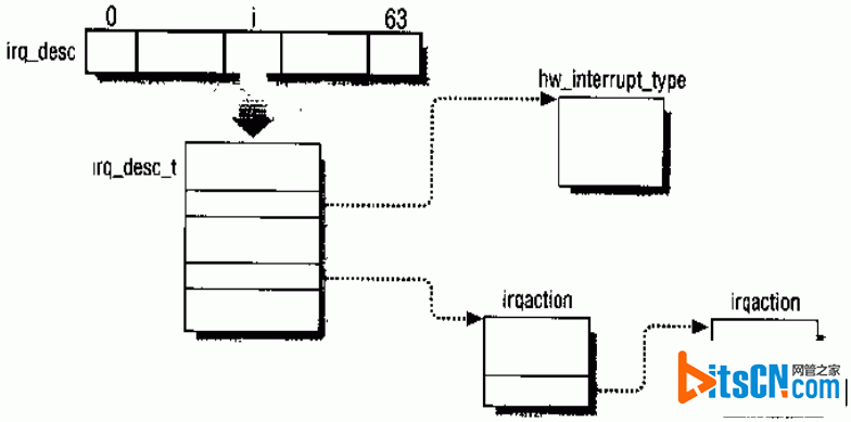 linux中断-中断嵌套&中断请求丢失