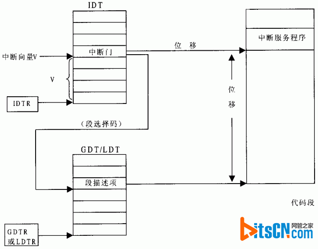 linux中断-中断嵌套&中断请求丢失