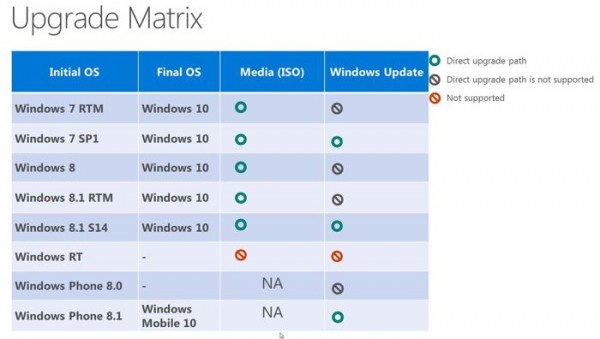 微软官方公布的Win10升级矩阵图表 WinRT无缘更新Win10