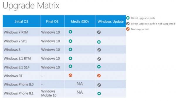 微软公布windows各个版本升级到Win10的具体路径细节