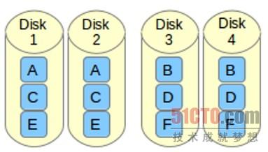 如何在Linux上设置RAID 10确保高性能