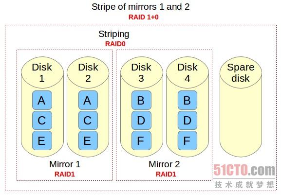 如何在Linux上设置RAID 10确保高性能