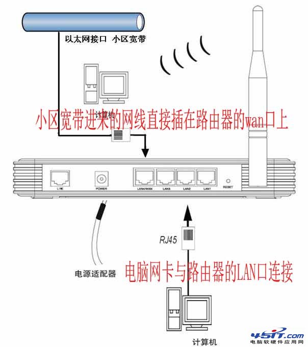 小区宽带网线入户如何安装无线路由器