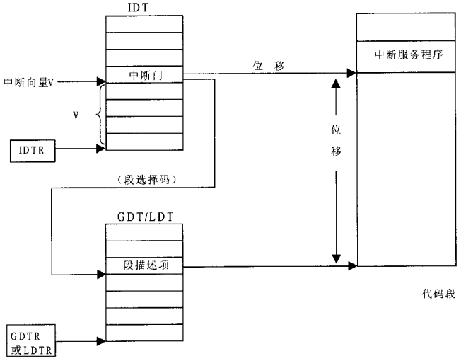 linux中断-中断嵌套&中断请求丢失