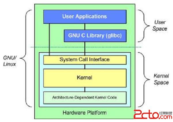 linux内核驱动-内核初涉