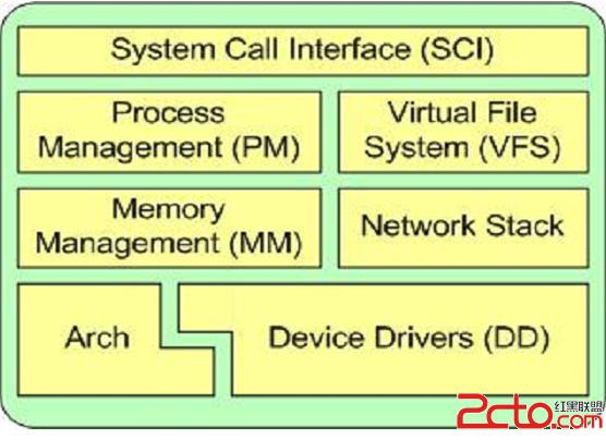 linux内核驱动-内核初涉