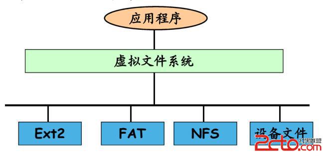 linux内核驱动-内核初涉