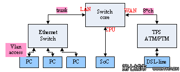 LINUX网络嵌入式设备