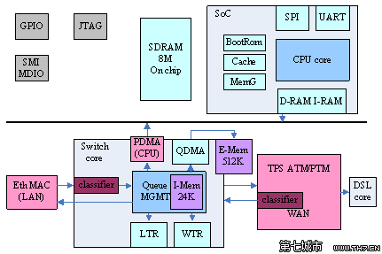 LINUX网络嵌入式设备