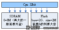 LINUX网络嵌入式设备