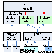 LINUX网络嵌入式设备