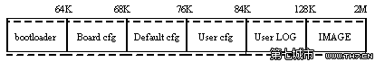 LINUX网络嵌入式设备