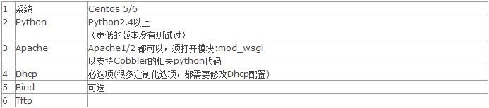 运维自动化部署Cobbler的安装过程