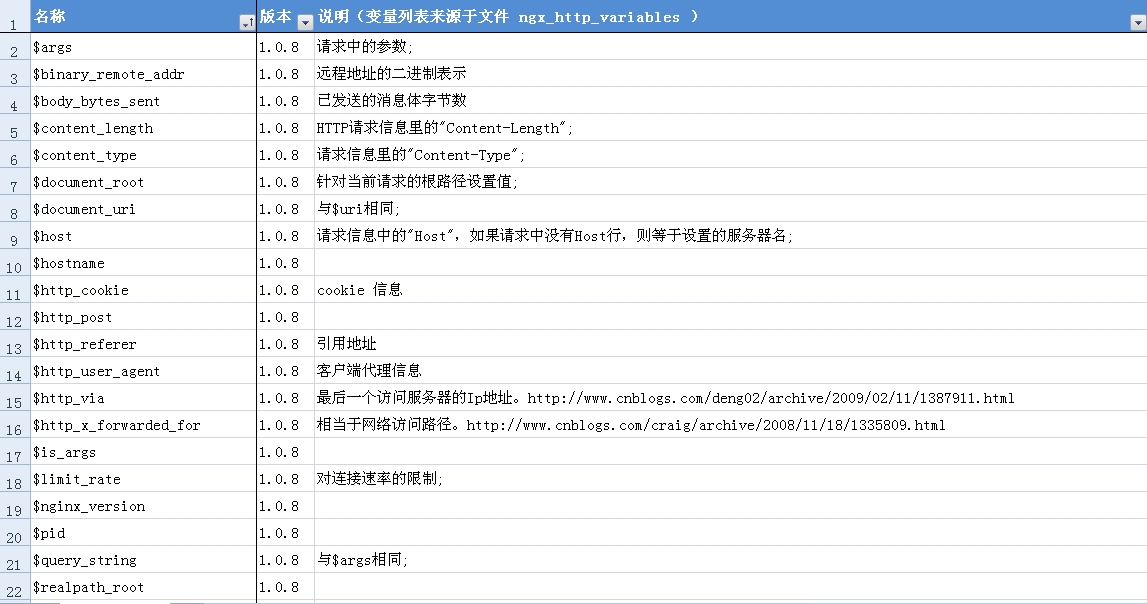 nginx 全局变量及防DDOS攻击的简单配置