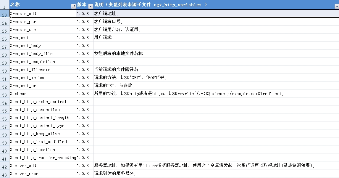 nginx 全局变量及防DDOS攻击的简单配置