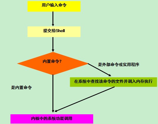 linux学习笔记之linux文件管理