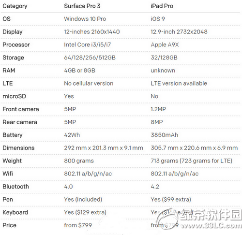 ipad pro和surface pro3哪个好