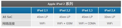 iPad2 32nm和45nm版本有何区别