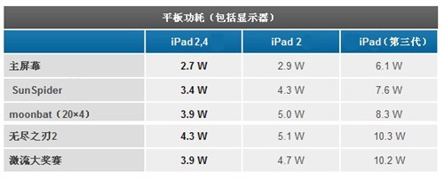 iPad2 32nm和45nm版本有何区别