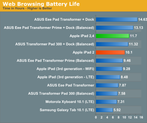 iPad2 32nm和45nm版本有何区别