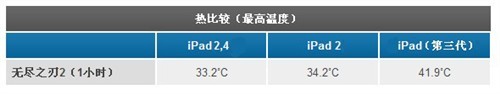 iPad2 32nm和45nm版本有何区别