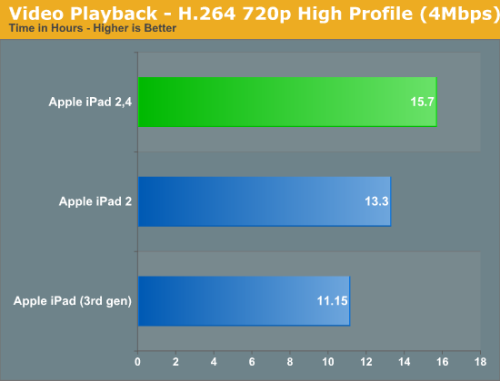 iPad2 32nm和45nm版本有何区别