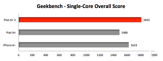 iPad Air/Air2/iPhone6 Plus跑分对比