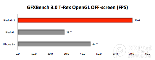 iPad Air/Air2/iPhone6 Plus跑分对比