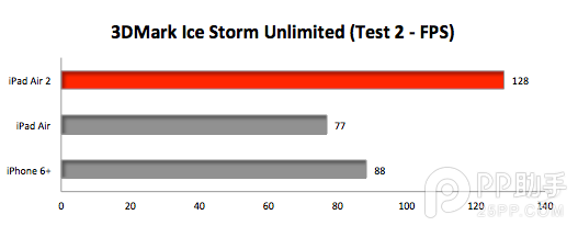 iPad Air/Air2/iPhone6 Plus跑分对比