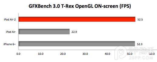 iPad Air/Air2/iPhone6 Plus跑分对比