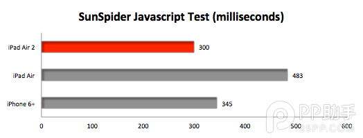 iPad Air/Air2/iPhone6 Plus跑分对比