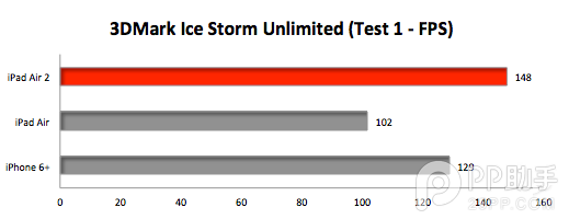 iPad Air/Air2/iPhone6 Plus跑分对比
