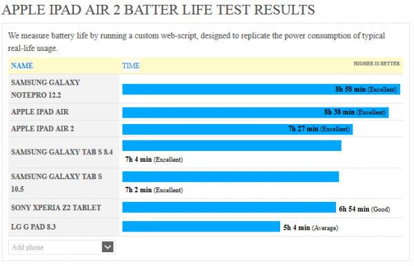 iPad Air 2续航测试怎么样