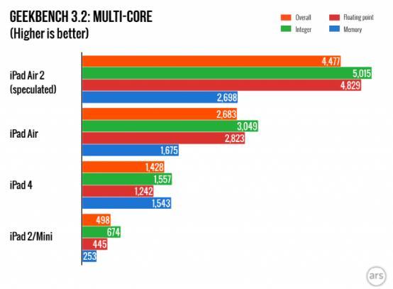 iPad Air 2跑分如何
