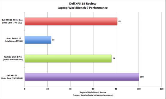 新戴尔XPS 18上手