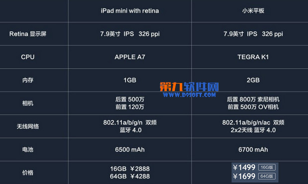 小米平板和ipad mini有什么不同？