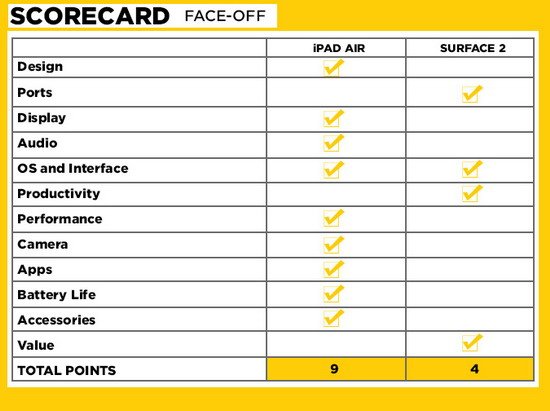 iPad Air对比Surface 2:苹果完胜