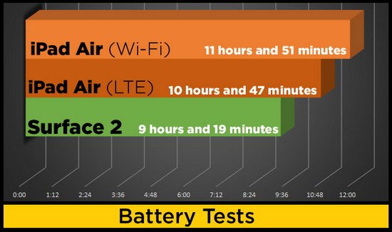 iPad Air对比Surface 2:苹果完胜